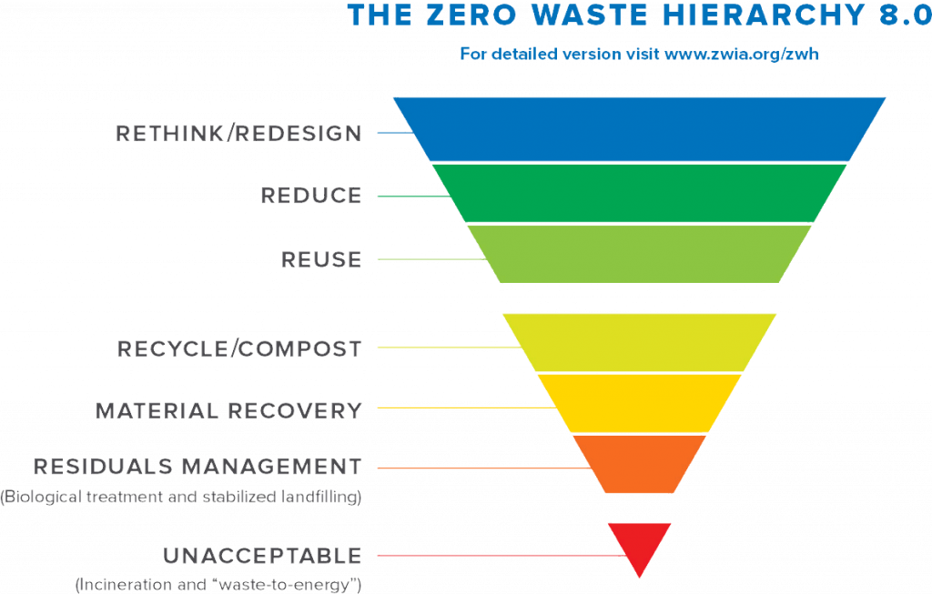 zero waste hierarchy